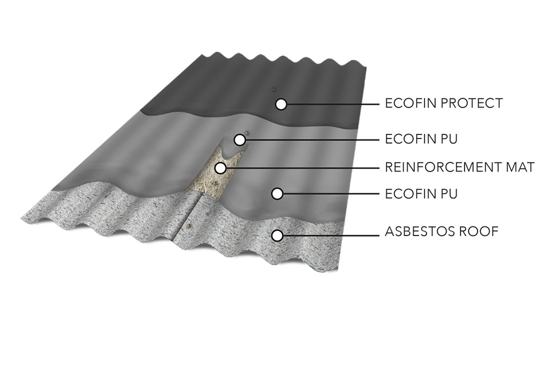 Corrugated sheet roof layers with Ecofin PU