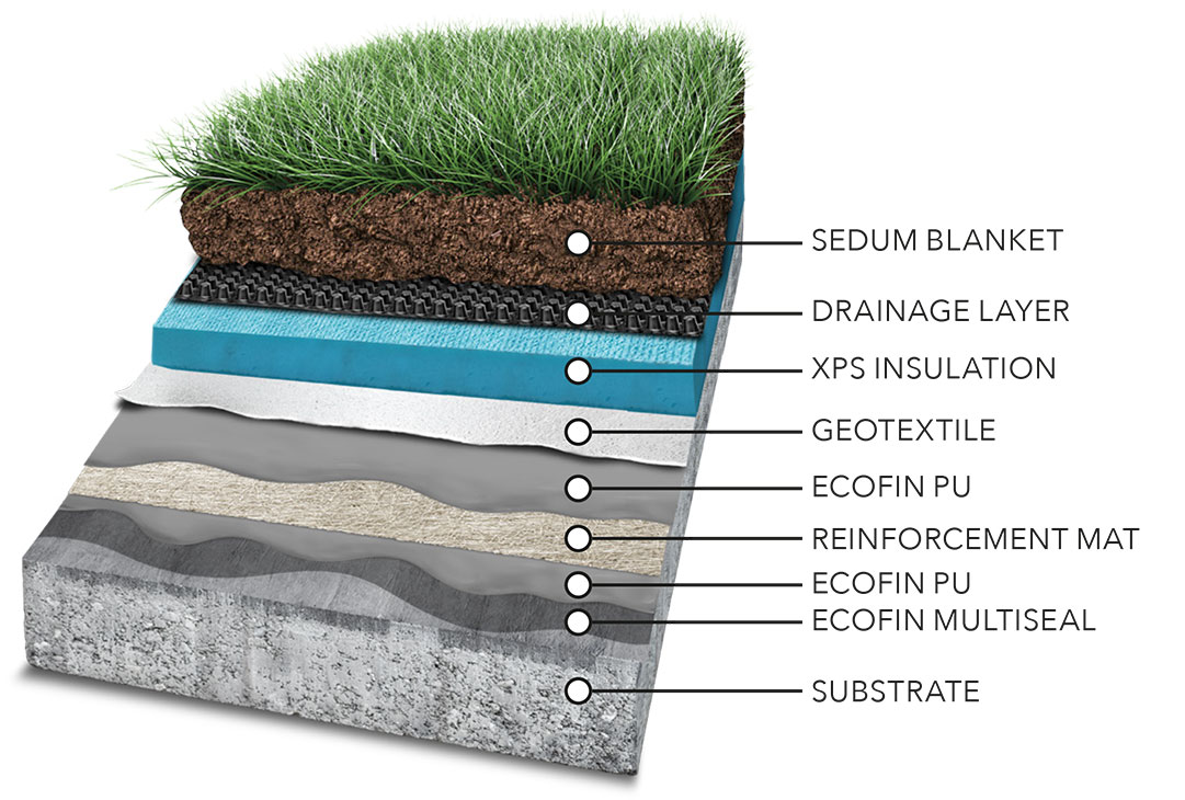 Greenroof layers with Ecofin PU